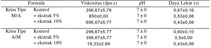 Tabel 3.Hasil uji sifat fisik sediaan gel ekstrak bunga rosella (Hibiscus sabdariffa Linn.) 