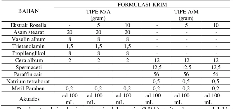 Tabel 1.Formulasi krim ekstrak kelopak bunga rosella 