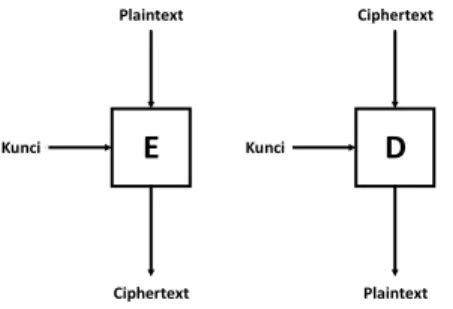Gambar 4. Skema enkripsi dan dekripsi dengan mode  Electronic Code Book 