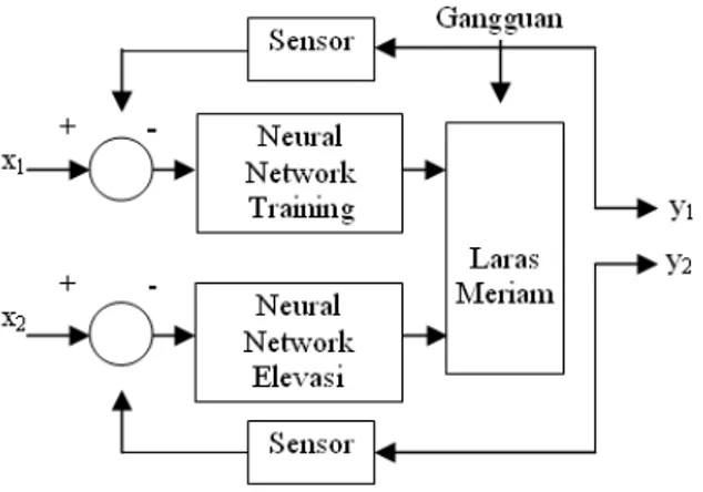 Gambar 3. Diagram blok meriam dengan   kontroler neural network