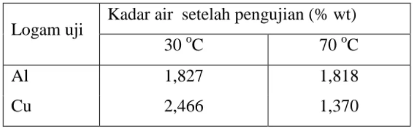 Tabel 5.3 Kadar air biodiesel 