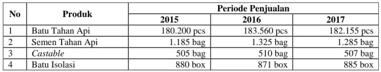 Tabel 1.1 Data Penjualan 