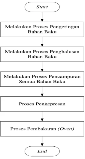 Gambar 2.1 Flowchart Alur Produksi 