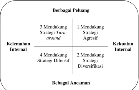 Gambar 2.3 Analisis SWOT (David, 2015) 