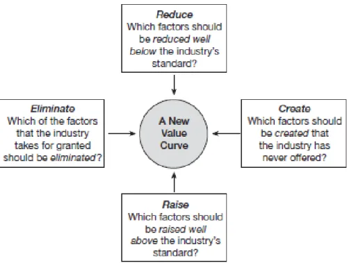 Gambar 2.6 Blue Ocean Strategy 