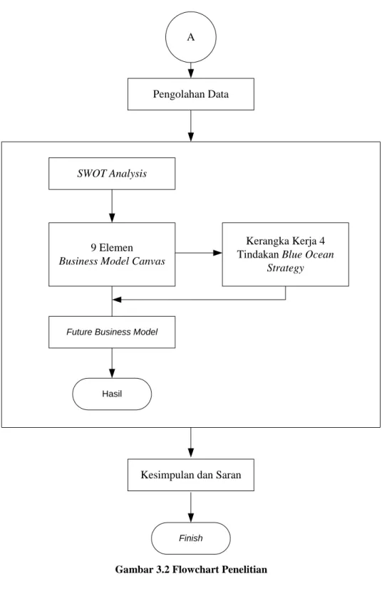 Gambar 3.2 Flowchart Penelitian 