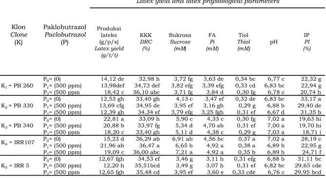Tabel 4. Uji beda rataan produksi dan karakter fisiologi lateks pada interaksi  perlakuan  klon  dan paklobutrazol pada  umur 54 bulan
