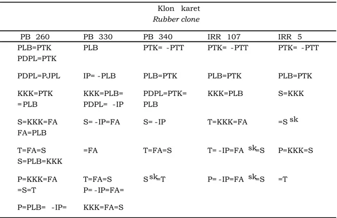 Tabel 5.  Korelasi antar parameter pada masing-masing klon Table 5. Correlations between parameters on each clone