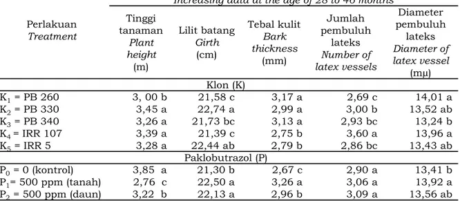 Table 1. Avarage  increasing of plant height, girth, bark thickness, number of latex vessel (JPL)  and diameter of latex vessel (DPL) at the age of 46 months by clones and paclobutrazol  treatment