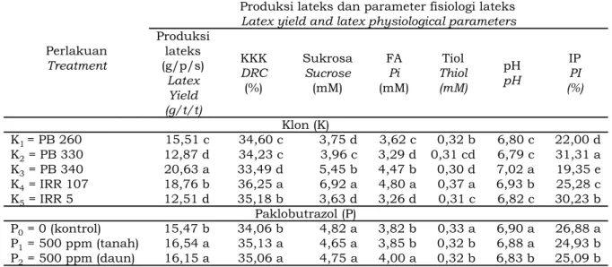 Tabel 3. Uji beda rataan produksi lateks per tanaman dan parameter fisiologi lateks   pada  perlakuan klon dan paklobutrazol pada umur 54 bulan