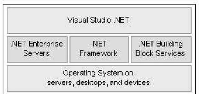 Gambar 1 Platform Microsoft .NET 
