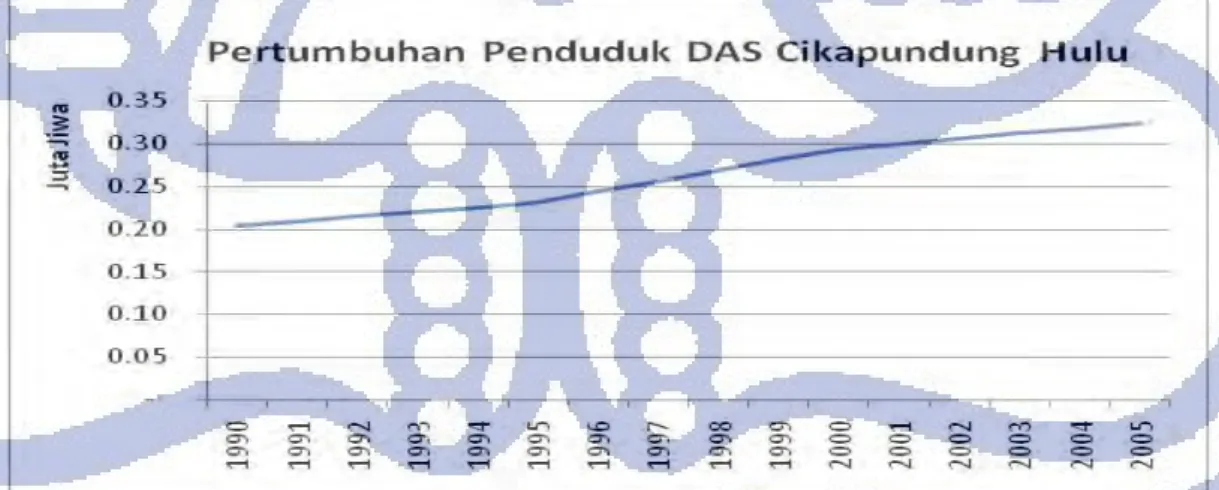 Gambar IV.8.   Pertumbuhan penduduk Kawasan Cekungan Bandung tahun  1990 - 2005 (diolah dari sumber data BPS Prov