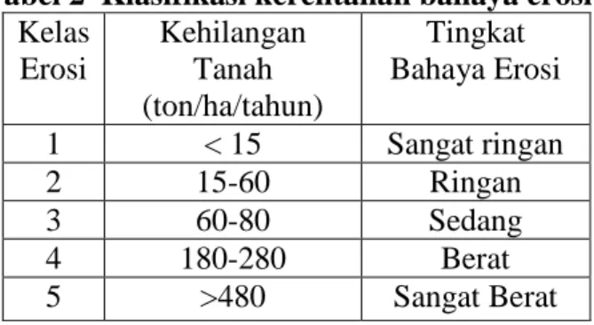 Tabel 2  Klasifikasi kerentanan bahaya erosi  Kelas  Erosi  Kehilangan Tanah  (ton/ha/tahun)  Tingkat  Bahaya Erosi  1  &lt; 15   Sangat ringan  2  15-60  Ringan   3  60-80  Sedang  4  180-280  Berat  5  &gt;480  Sangat Berat 