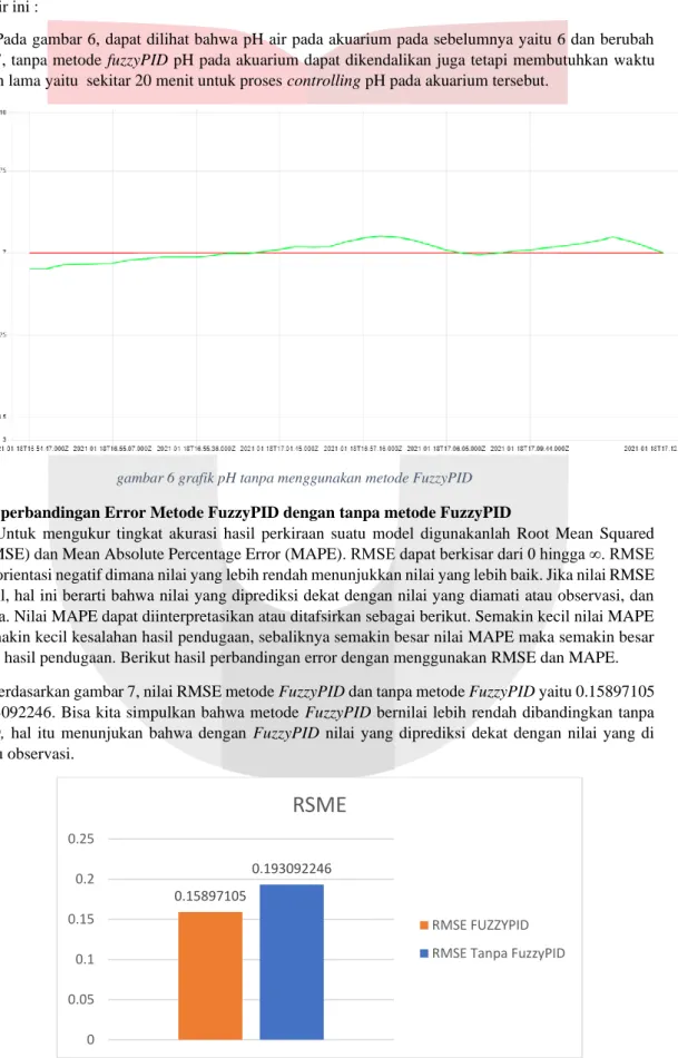 gambar 6 grafik pH tanpa menggunakan metode FuzzyPID  4.3 Hasil perbandingan Error Metode FuzzyPID dengan tanpa metode FuzzyPID 