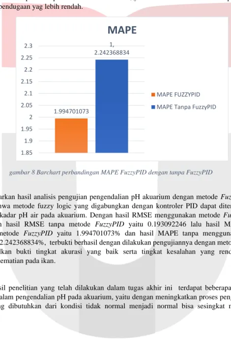 gambar 8 Barchart perbandingan MAPE FuzzyPID dengan tanpa FuzzyPID  5.  Kesimpulan 