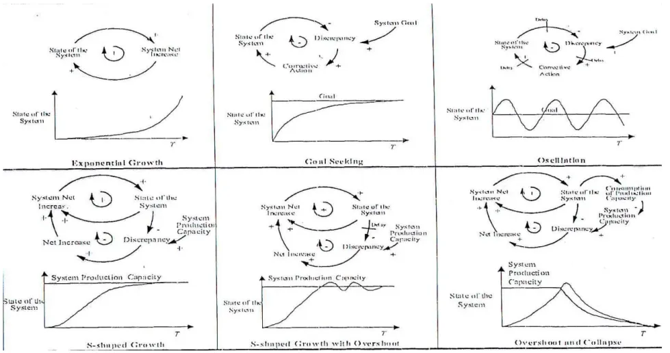 Gambar II.4. Struktur dan perilaku sistem dinamis (Sterman, 2000)
