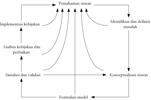 Gambar II.5. Kerangka berpikir sistem dinamis (Sushil, 1993)