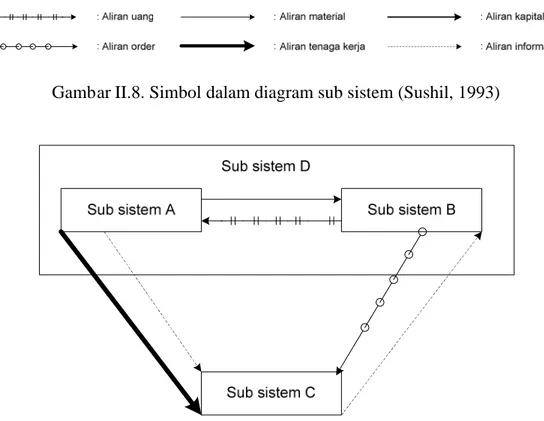 Gambar II.8. Simbol dalam diagram sub sistem (Sushil, 1993)