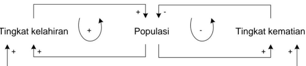 Gambar II.10. Contoh diagram hubungan kausal (Sterman, 2000)