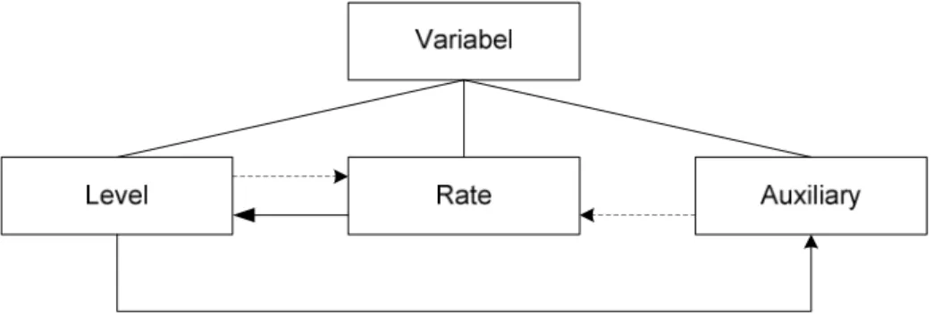 Gambar II.12. Jenis variabel dalam model sistem dinamis (Sushil, 1993)