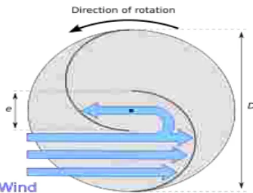 Gambar 2.14 Savonius dua bucket tanpa overlap [11]