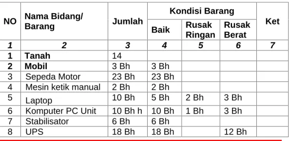Tabel 1.1 Asset /Modal Dinas Kehutanan dan Perkebunan
