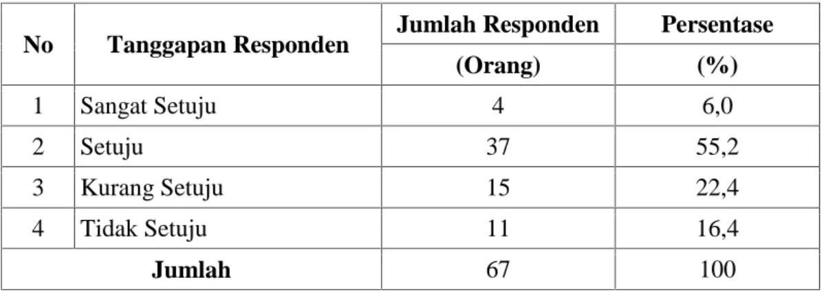 Tabel V.6 : Tanggapan Responden UPT-P Balai Latihan Transmigrasi Pekanbaru selalu mengadakan sosialisai terhadap kebijakan tentang pertanian di desa Okura Kec