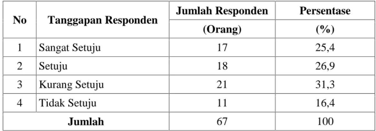 Tabel V.8 : Tanggapan  Responden UPT-P  Balai  Latihan  Transmigrasi Pekanbaru  sudah  memberikan  informasi  mengenai  program percontohan lahan pertanian di desa Okura Kec