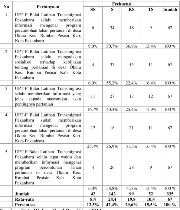 Tabel  V.10 :  Rekapitulasi  Tanggapan  Responden  Terhadap HubunganKomunikasi UPT-P  Balai Latihan    Transmigrasi Pekanbaru