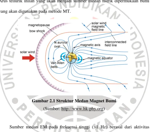 Gambar 2.1 Struktur Medan Magnet Bumi  (Sumber: http://www.hk-phy.org) 