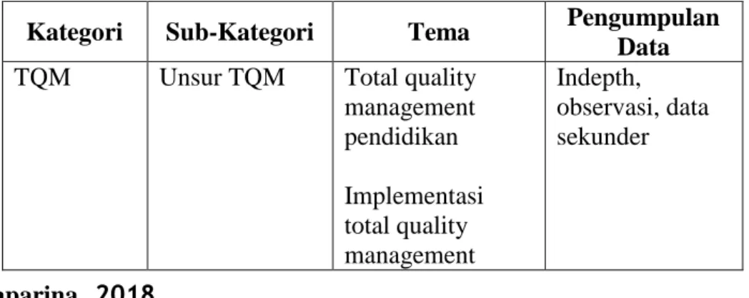 Tabel 3.1 Operasionalisasi Konsep 