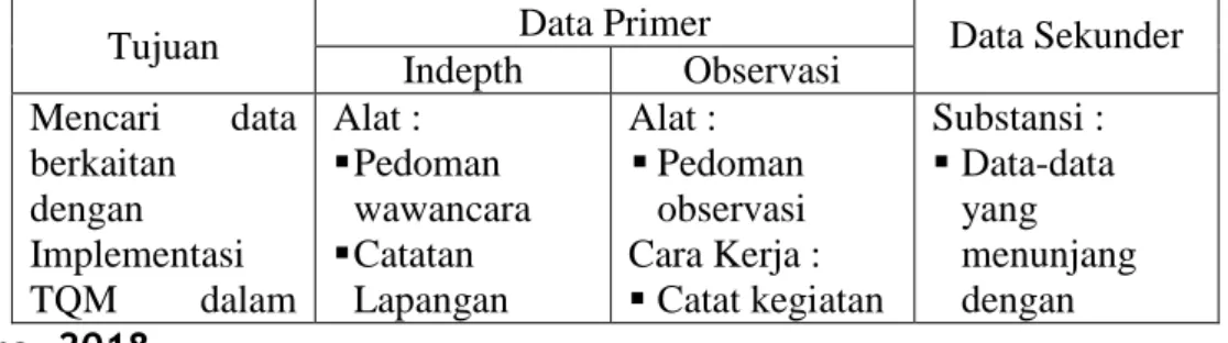 Tabel 3.2. Matriks Pengumpulan Data 