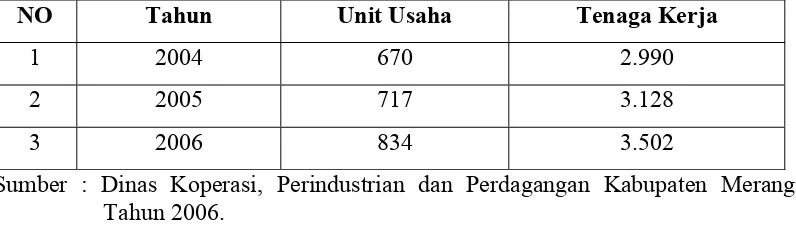 Tabel 1.1. Perkembangan Industri Kecil dan Menengah (IKM) Kabupaten Merangin Tahun 2004 s/d 2006  