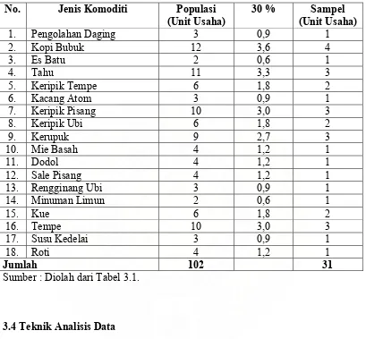 Tabel 3.2. Penentuan Sampel Usaha Industri Kecil Pangan di Kecamatan 