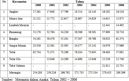 Tabel 4.2. Jumlah Penduduk Kabupaten Merangin Menurut Kecamatan Pada Tahun 2000 – 2006  