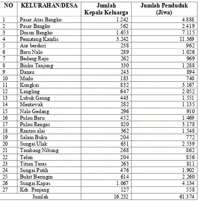 Tabel 4.3. Jumlah Penduduk dan Jumlah Kepala Keluarga Kecamatan Bangko per Kelurahan dan Desa Tahun 2006  