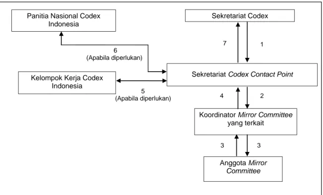 Gambar 2.  Proses pengembangan posisi Indonesiauntuk sidang 