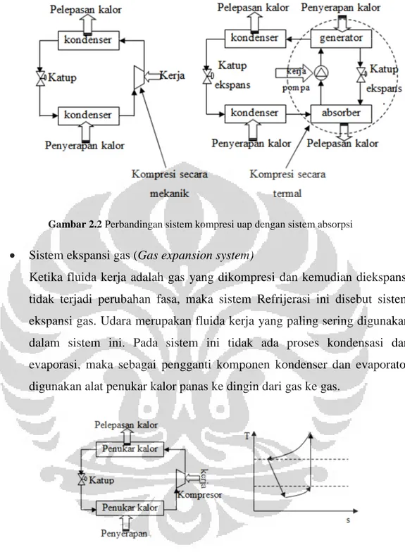 Gambar 2.2 Perbandingan sistem kompresi uap dengan sistem absorpsi