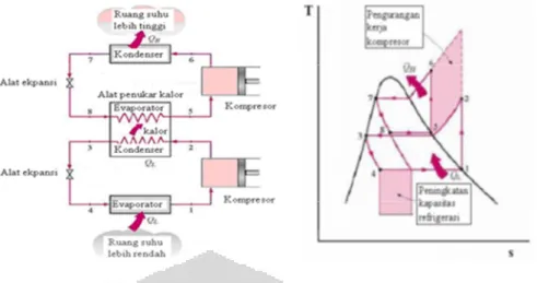 Gambar 2.5 Skema sederhana dan diagram T-s sistem Refrijerasi cascade (Cengel dan Boles, 1998).