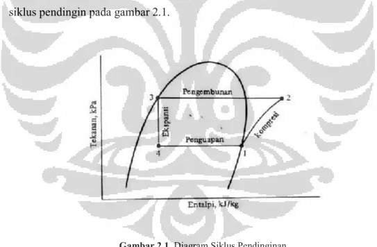 Gambar 2.1. Diagram Siklus Pendinginan 