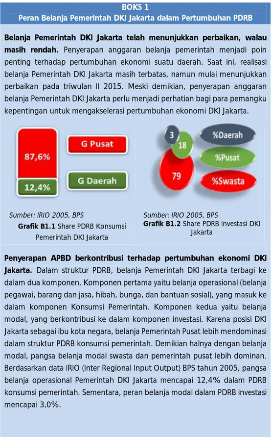 Grafik B1.1 Share PDRB Konsumsi  Pemerintah DKI Jakarta 