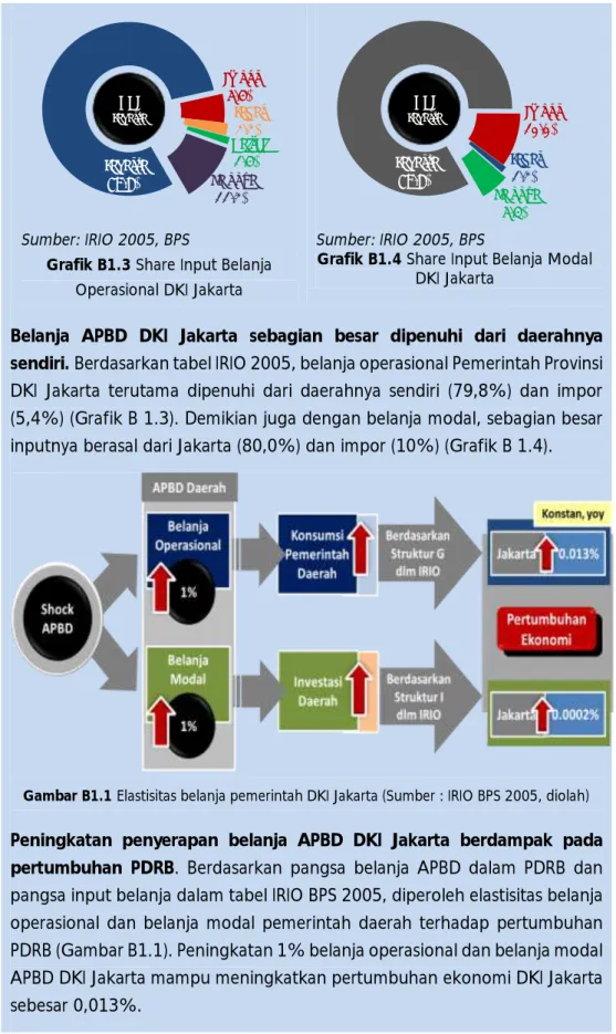 Grafik B1.3 Share Input Belanja  Operasional DKI Jakarta 