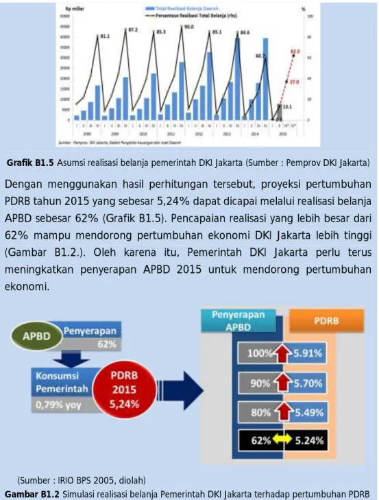 Grafik B1.5 Asumsi realisasi belanja pemerintah DKI Jakarta (Sumber : Pemprov DKI Jakarta)