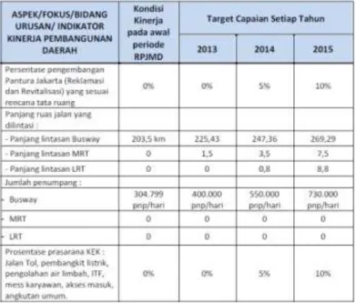 Tabel II.4 SejumlahTarget Capaian Pembangunan Provinsi DKI Jakarta