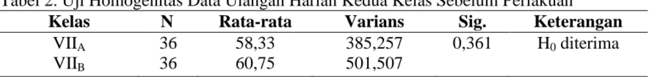 Tabel 2. Uji Homogenitas Data Ulangan Harian Kedua Kelas Sebelum Perlakuan 