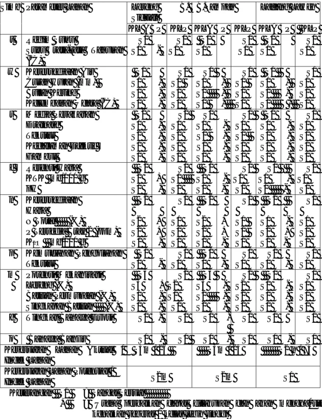 Tabel 9. Klasifikasi Kesesuaian Lahan untuk Tanaman Jagung di Lereng Bukit Siduali,  Bukit Sampah dan Ladang Laweh