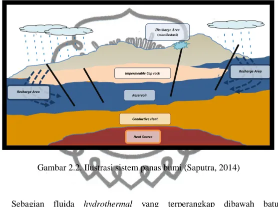 Gambar 2.2. Ilustrasi sistem panas bumi (Saputra, 2014) 