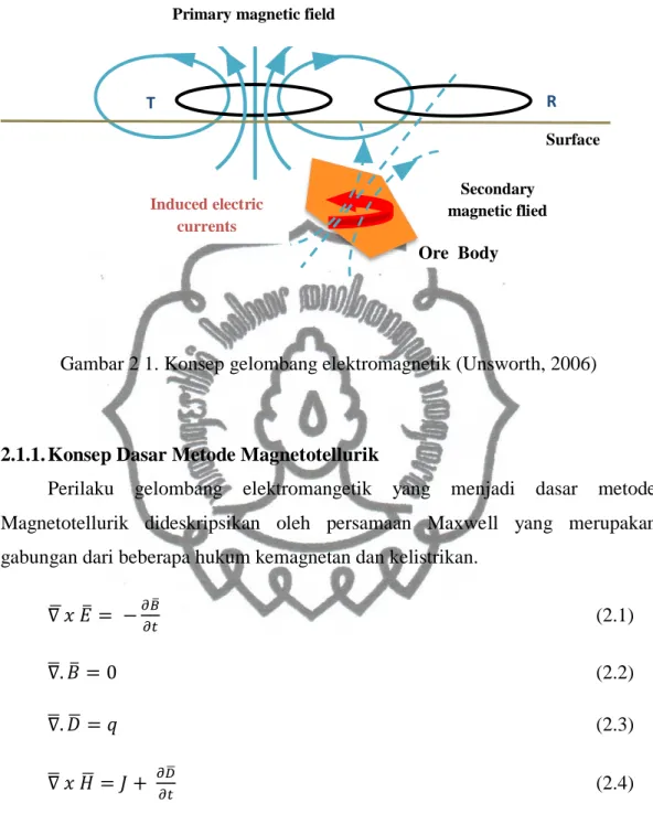 Gambar 2 1. Konsep gelombang elektromagnetik (Unsworth, 2006) 