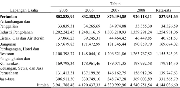 Tabel 1.PDRB Sektor Perekonomian Kabupaten Sukoharjo Tahun 2004-2008 ADHK  Tahun 2000 (Jutaan Rupiah) 