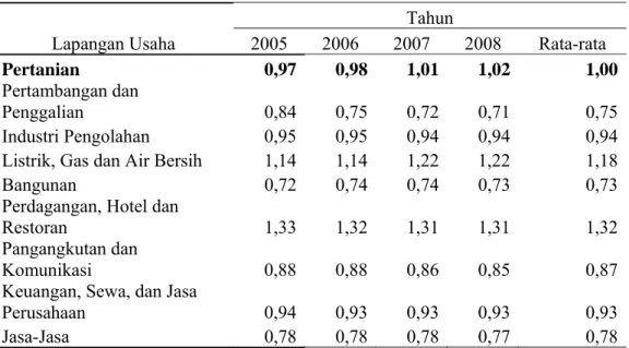 Tabel 2. Hasil Analisis Location Quotient Sektor Perekonomian di Kabupaten  Sukoharjo  Lapangan Usaha  Tahun  2005 2006 2007 2008  Rata-rata  Pertanian 0,97 0,98 1,01 1,02 1,00 Pertambangan dan  Penggalian 0,84 0,75 0,72 0,71 0,75 Industri Pengolahan  0,95